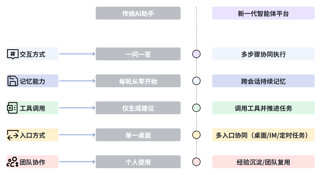 传统AI助手与新一代智能体平台能力对比图