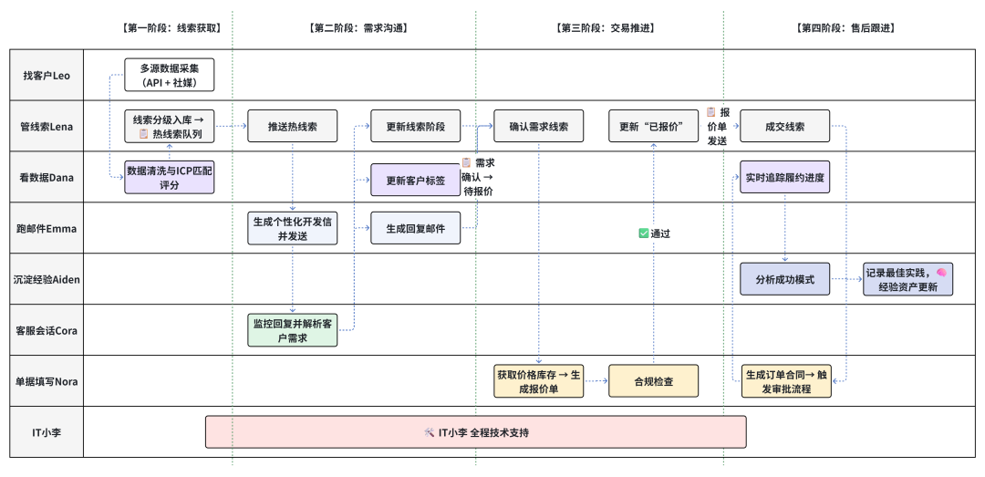 智能体协同平台多角色业务泳道图