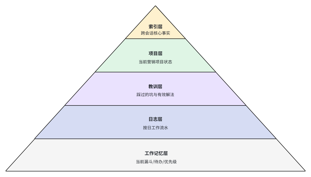 智能体协同平台记忆分层图