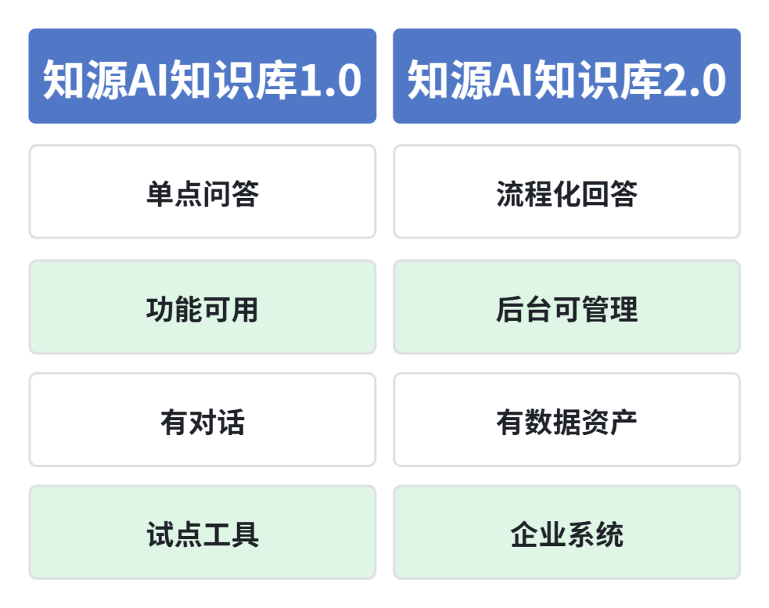 知源AI知识库1.0与2.0能力对比图