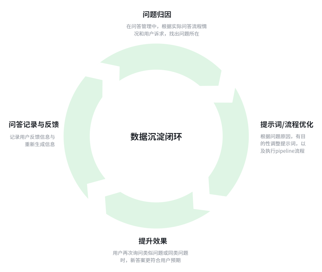 知源数据沉淀闭环图