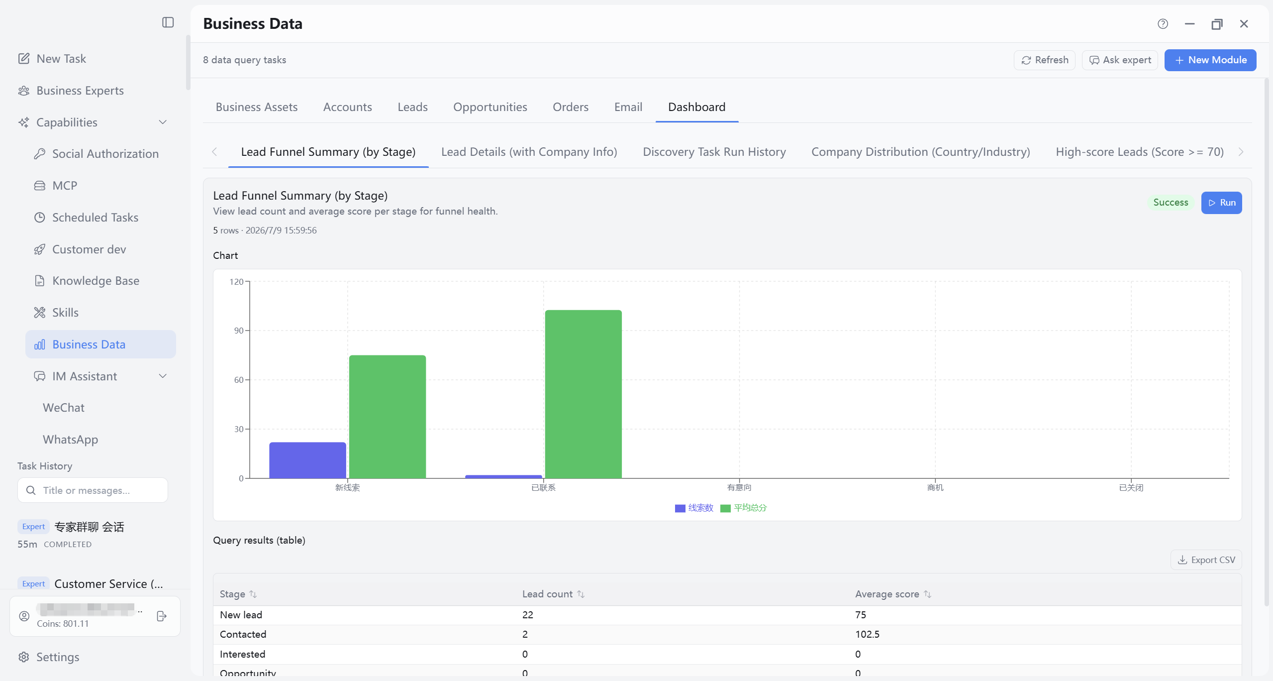 Lead funnel statistics